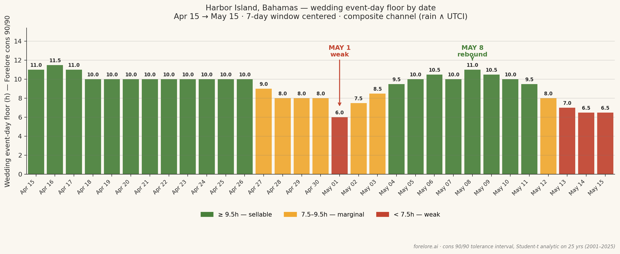 Harbor Island day-by-day wedding event-day floor, April 15 to May 15