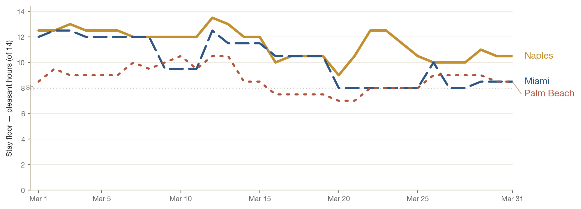 March stay-floor of pleasant daytime hours, day by day, for Naples, Miami and Palm Beach. Naples runs highest, Miami second, Palm Beach lowest, all clearing eight hours on most dates.