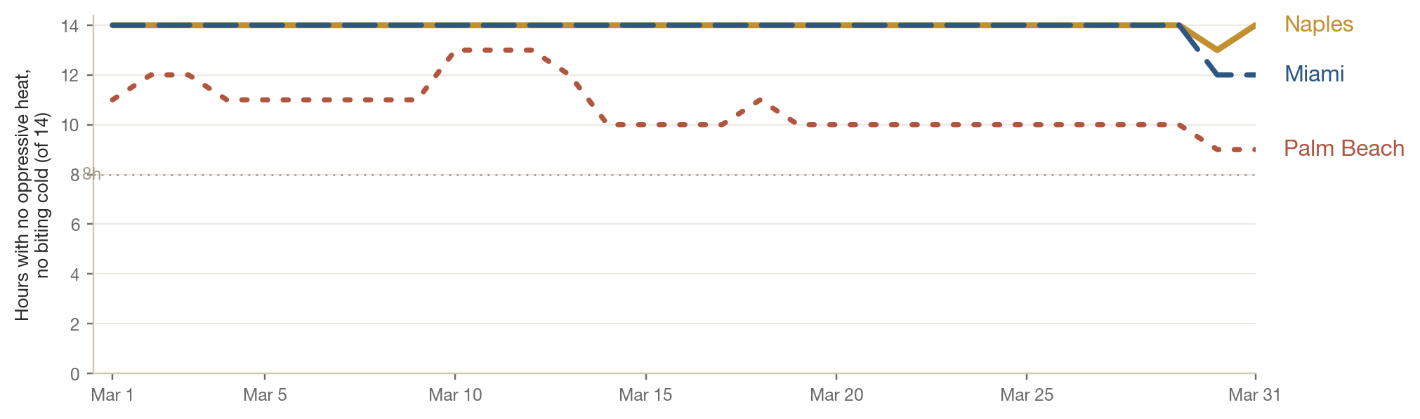 March thermal-channel floor, day by day. Naples and Miami hold the full daytime band; Palm Beach dips below in the afternoon.