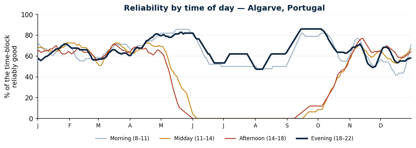 Reliability by time of day for an outdoor wedding in Algarve, Portugal — Morning, Midday, Afternoon and Evening blocks across the year.