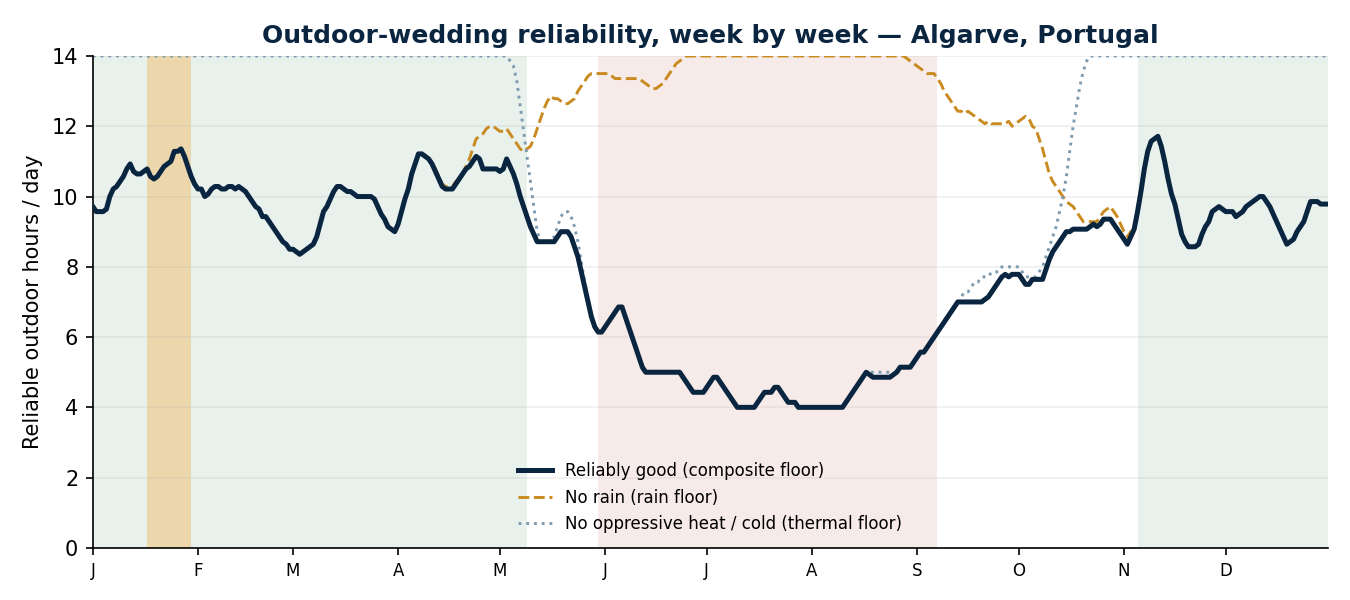 Week-by-week reliable outdoor hours per day for an outdoor wedding in Algarve, Portugal — composite floor, rain floor and thermal floor across the year, with the reliable and avoid windows marked.