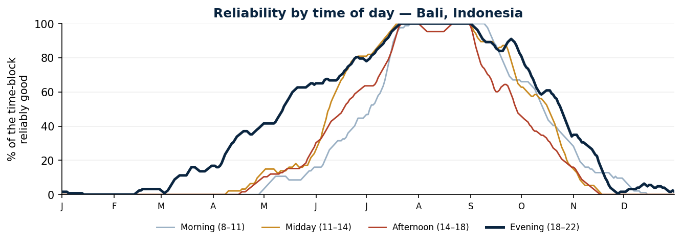 Reliability by time of day for an outdoor wedding in Bali, Indonesia — Morning, Midday, Afternoon and Evening blocks across the year.