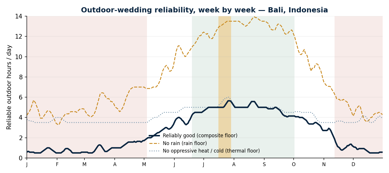Week-by-week reliable outdoor hours per day for an outdoor wedding in Bali, Indonesia — composite floor, rain floor and thermal floor across the year, with the reliable and avoid windows marked.
