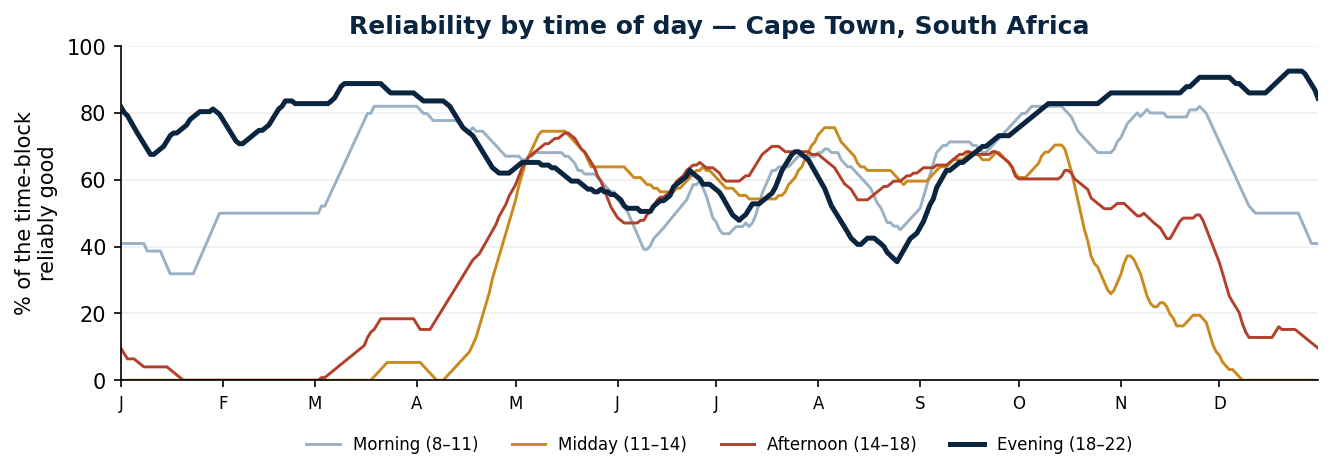 Reliability by time of day for an outdoor wedding in Cape Town, South Africa — Morning, Midday, Afternoon and Evening blocks across the year.