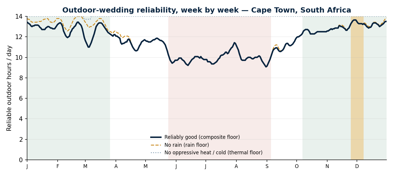 Week-by-week reliable outdoor hours per day for an outdoor wedding in Cape Town, South Africa — composite floor, rain floor and thermal floor across the year, with the reliable and avoid windows marked.