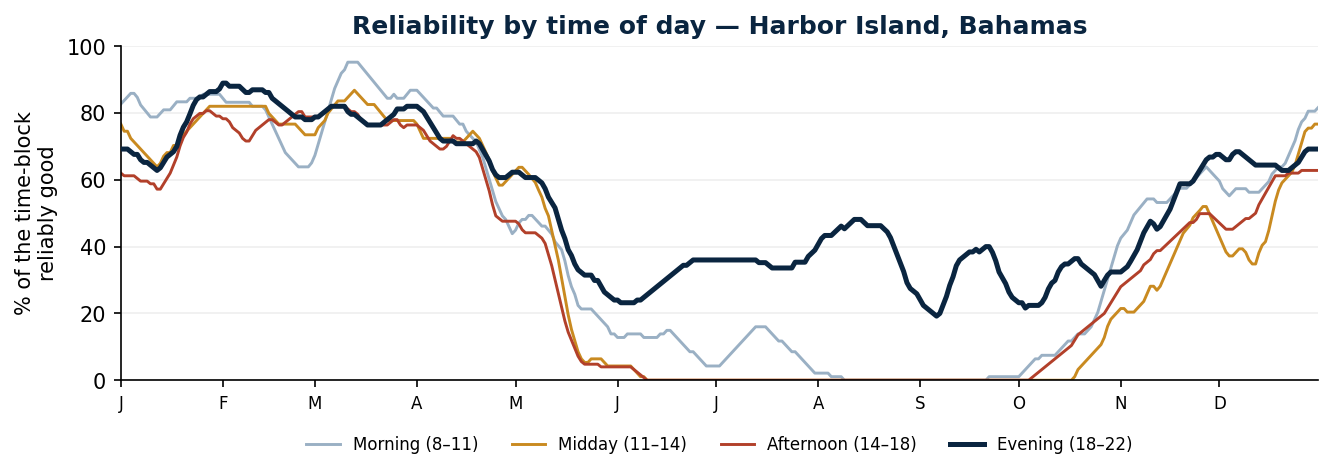 Reliability by time of day for an outdoor wedding in Harbor Island — Morning, Midday, Afternoon and Evening blocks across the year, with Evening the most reliable.