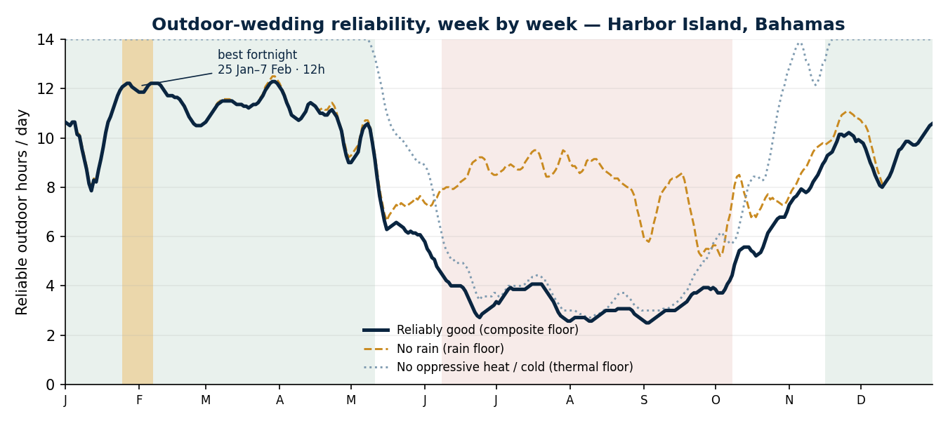 Week-by-week reliable outdoor hours per day for an outdoor wedding in Harbor Island, Bahamas — composite floor, rain floor and thermal (UTCI) floor across the year, with the reliable window and the avoid window marked.