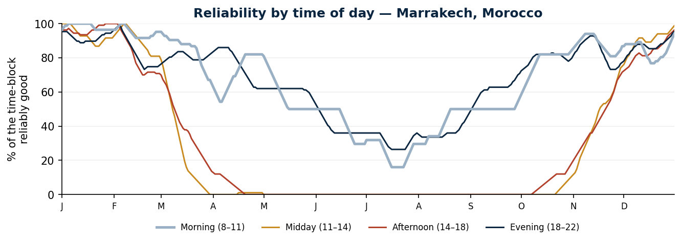 Reliability by time of day for an outdoor wedding in Marrakech, Morocco — Morning, Midday, Afternoon and Evening blocks across the year.