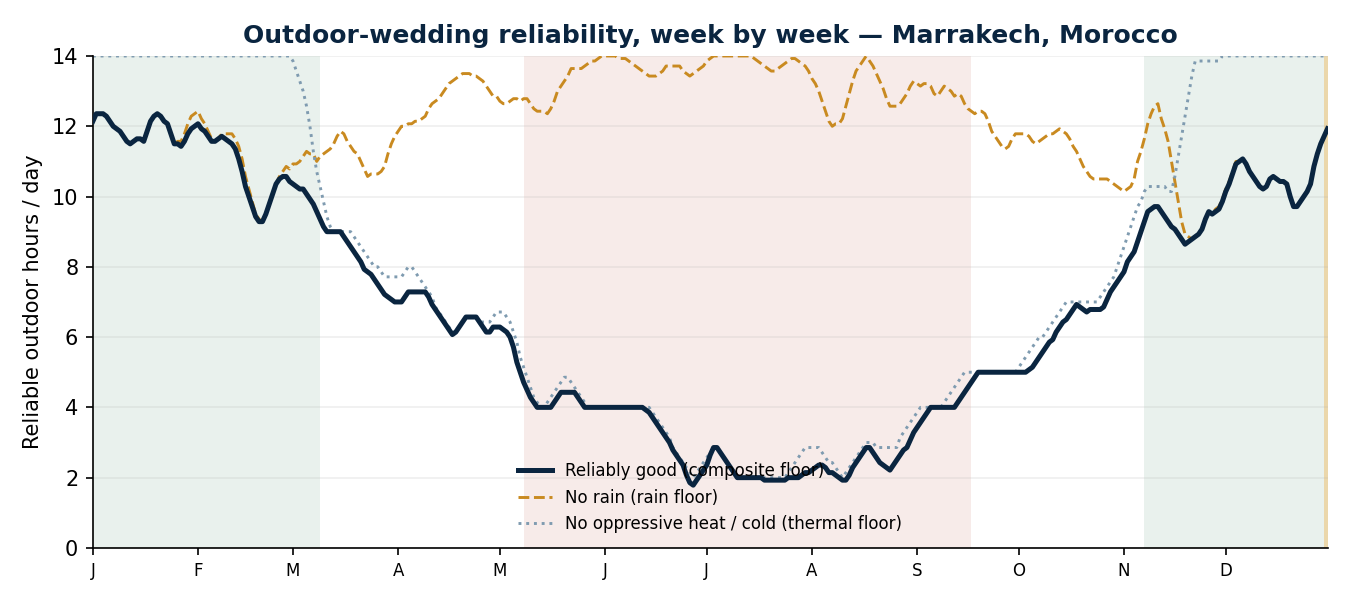 Week-by-week reliable outdoor hours per day for an outdoor wedding in Marrakech, Morocco — composite floor, rain floor and thermal floor across the year, with the reliable and avoid windows marked.