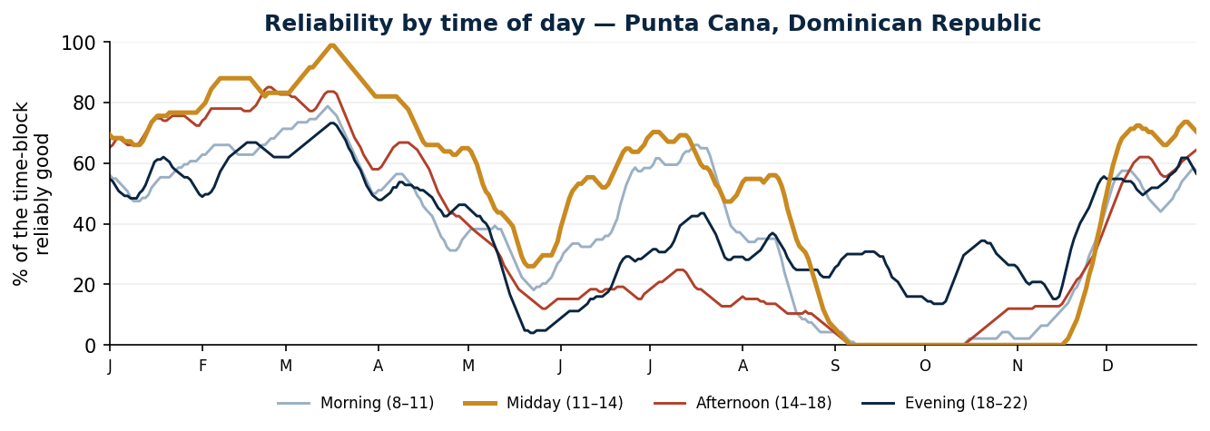 Reliability by time of day for an outdoor wedding in Punta Cana, Dominican Republic — Morning, Midday, Afternoon and Evening blocks across the year.
