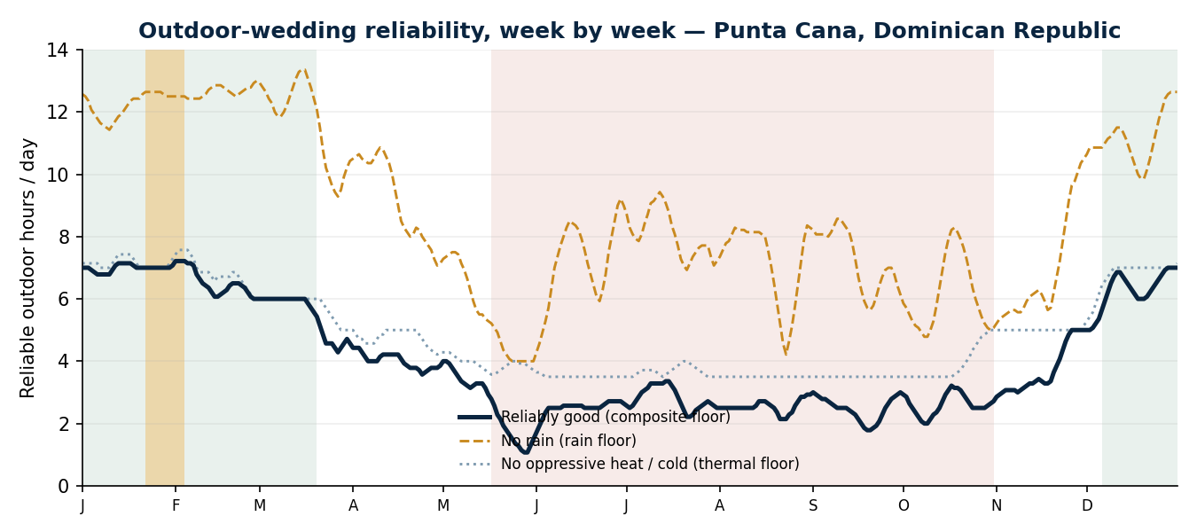 Week-by-week reliable outdoor hours per day for an outdoor wedding in Punta Cana, Dominican Republic — composite floor, rain floor and thermal floor across the year, with the reliable and avoid windows marked.