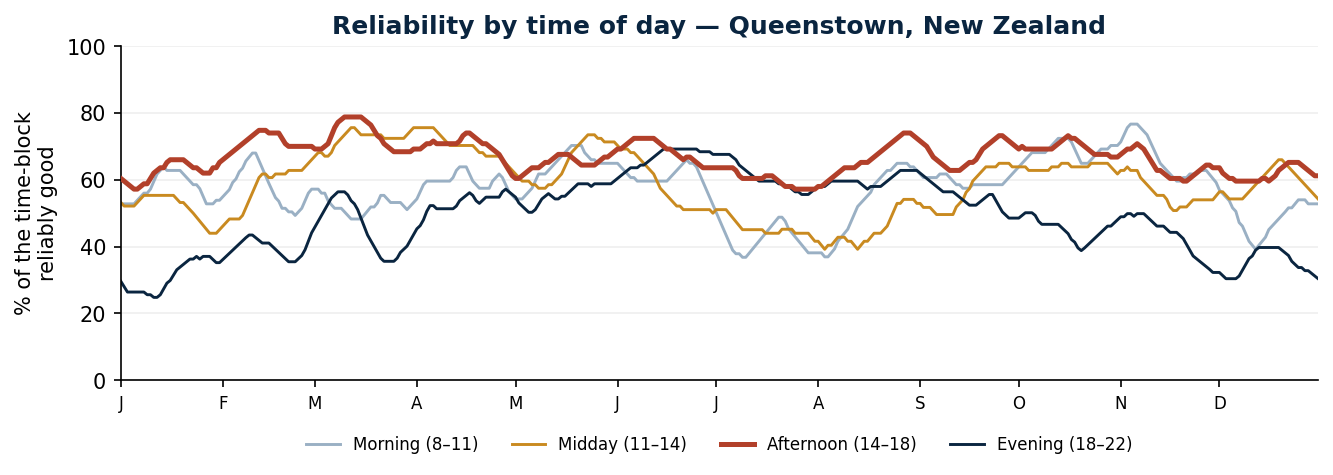 Reliability by time of day for an outdoor wedding in Queenstown, New Zealand — Morning, Midday, Afternoon and Evening blocks across the year.