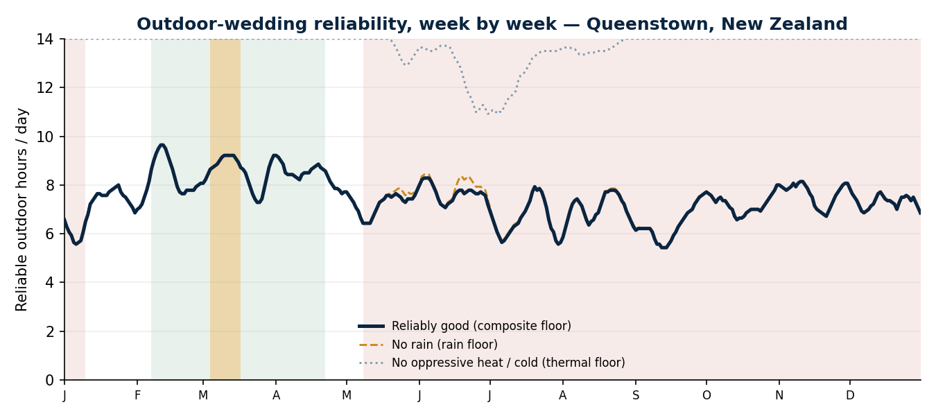 Week-by-week reliable outdoor hours per day for an outdoor wedding in Queenstown, New Zealand — composite floor, rain floor and thermal floor across the year, with the reliable and avoid windows marked.