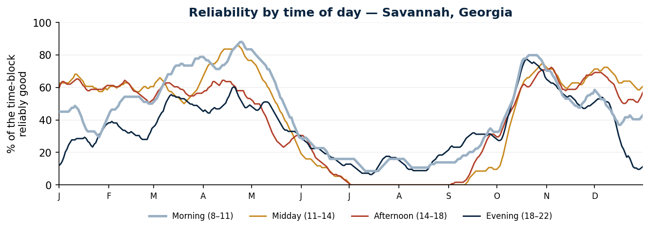 Reliability by time of day for an outdoor wedding in Savannah, Georgia — Morning, Midday, Afternoon and Evening blocks across the year.