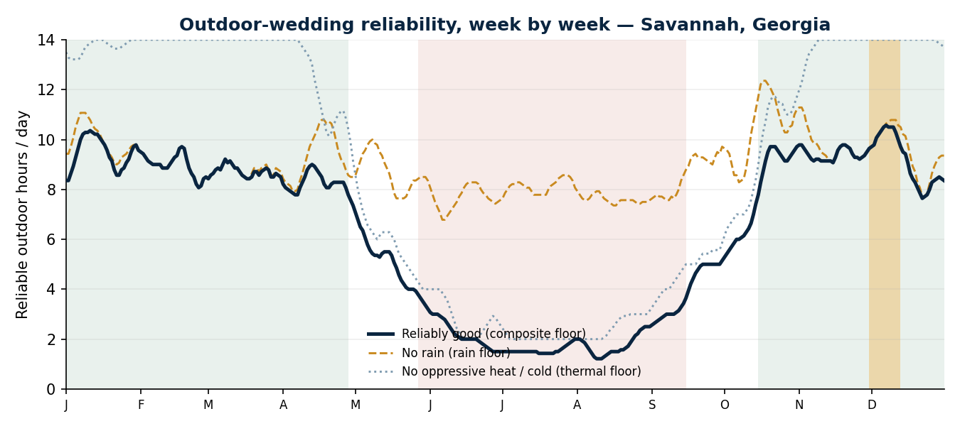Week-by-week reliable outdoor hours per day for an outdoor wedding in Savannah, Georgia — composite floor, rain floor and thermal floor across the year, with the reliable and avoid windows marked.