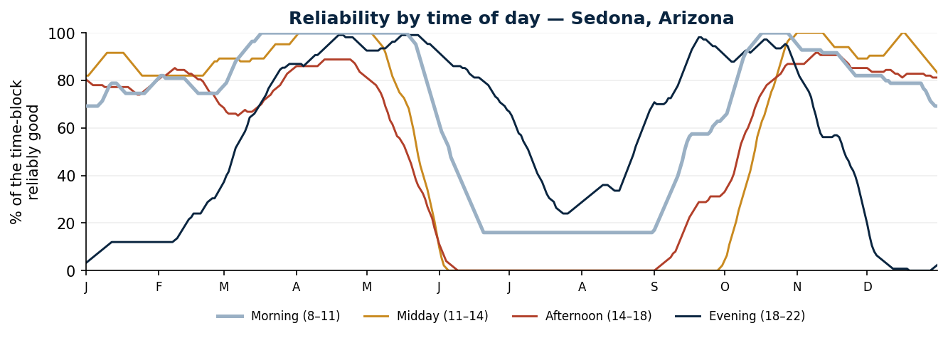 Reliability by time of day for an outdoor wedding in Sedona, Arizona — Morning, Midday, Afternoon and Evening blocks across the year.